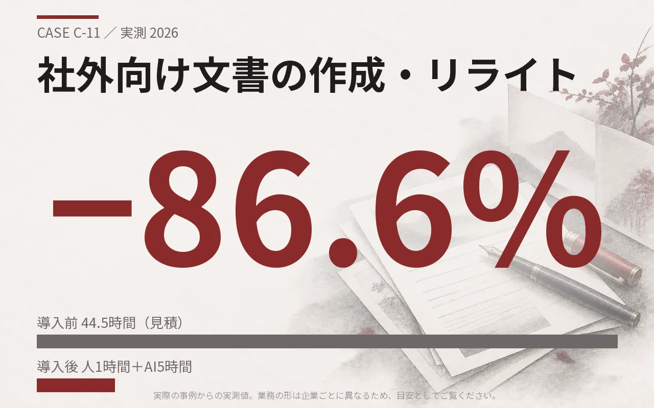 社外向け文書の作成・リライト｜導入前と導入後の比較
