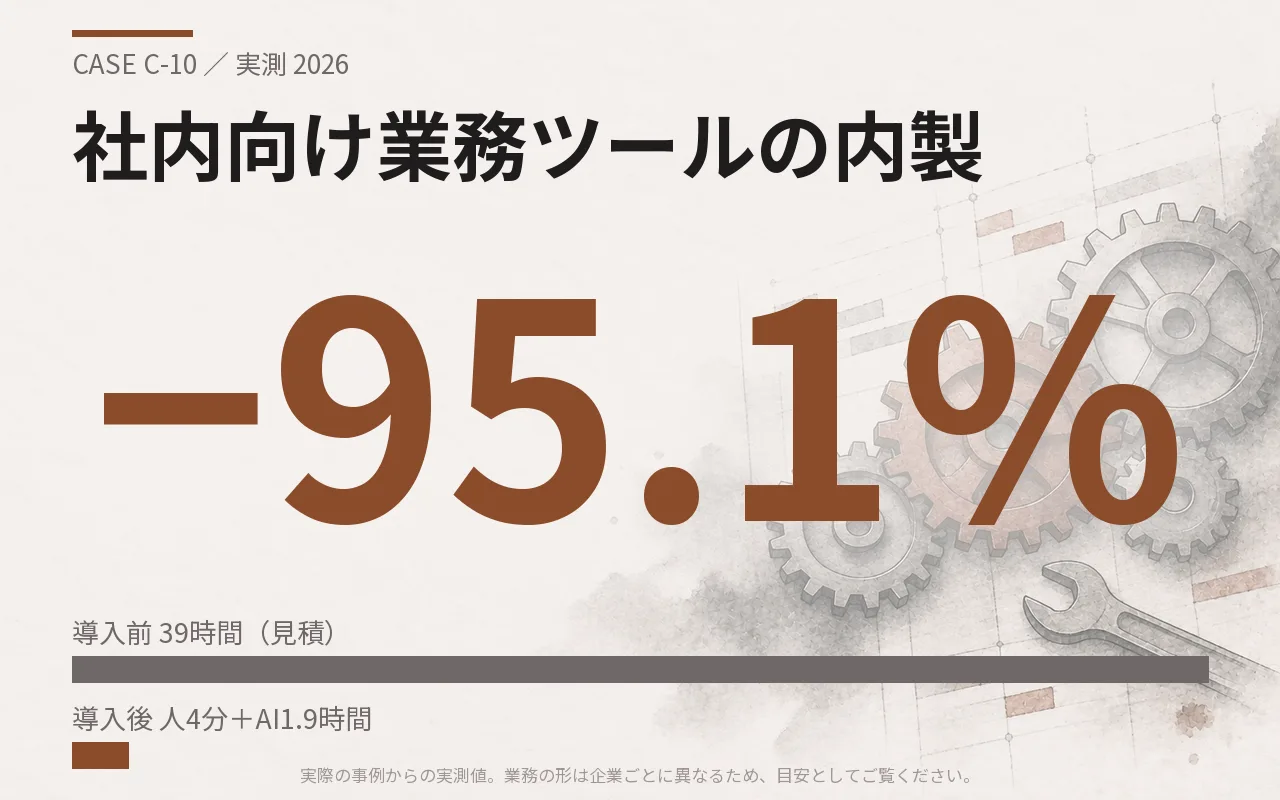 社内向け業務ツールの内製｜導入前と導入後の比較