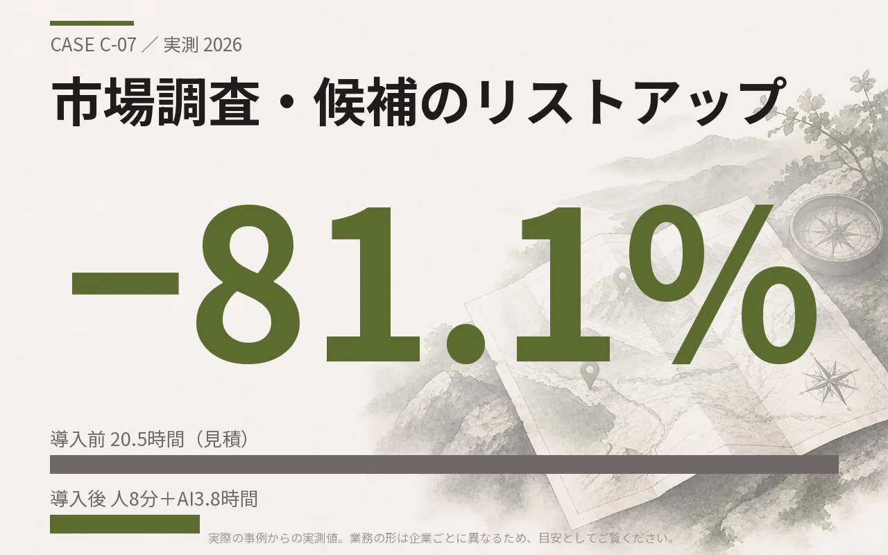 市場調査・候補のリストアップ｜導入前と導入後の比較